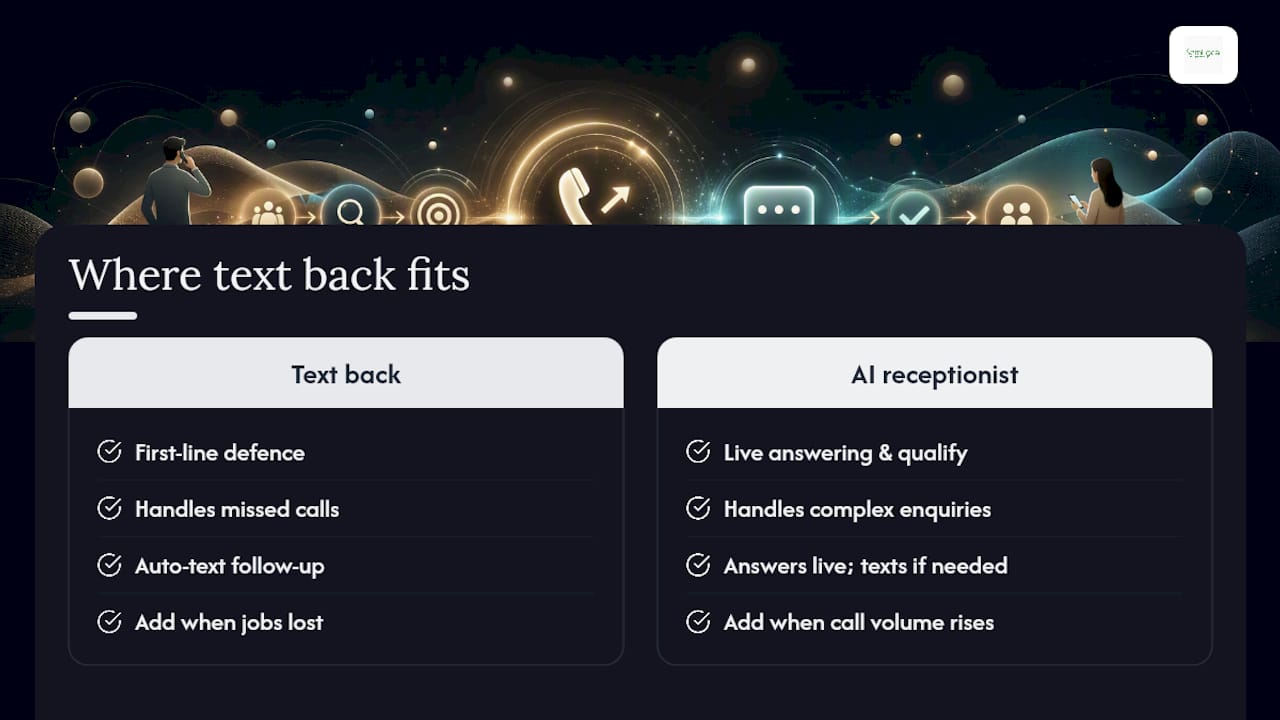 Where text back fits in a small business lead stack — overview diagram