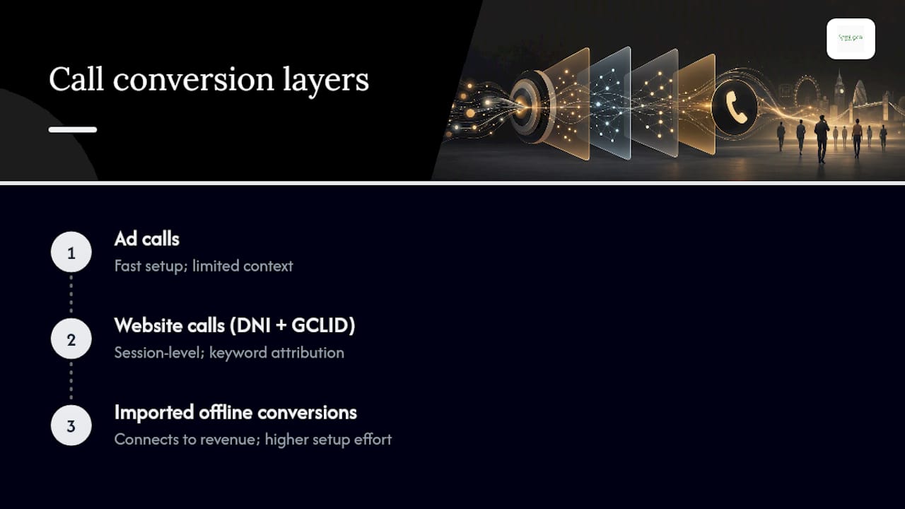 Three layers of call conversion tracking