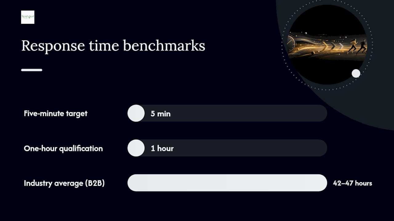 Lead response time benchmark comparison