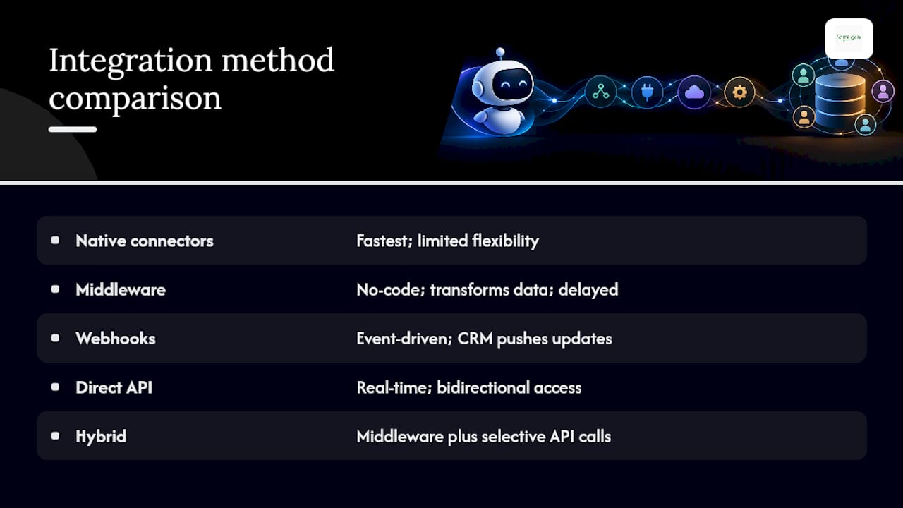 Comparison of four CRM integration methods