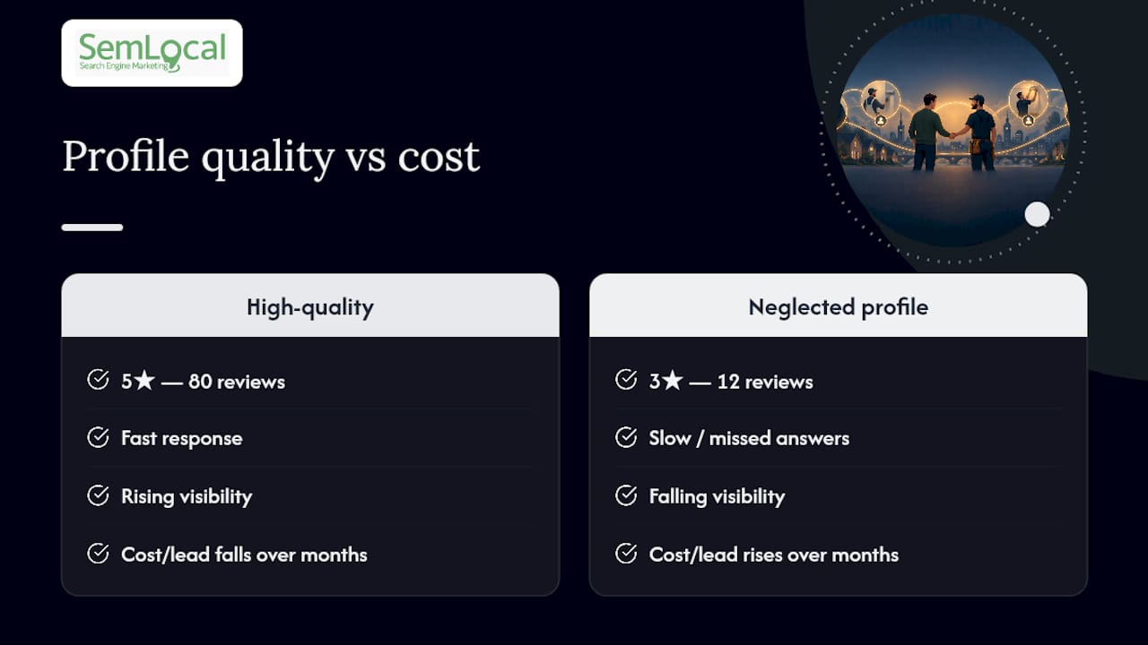 Does ad quality and review volume actually change your costs? — overview diagram